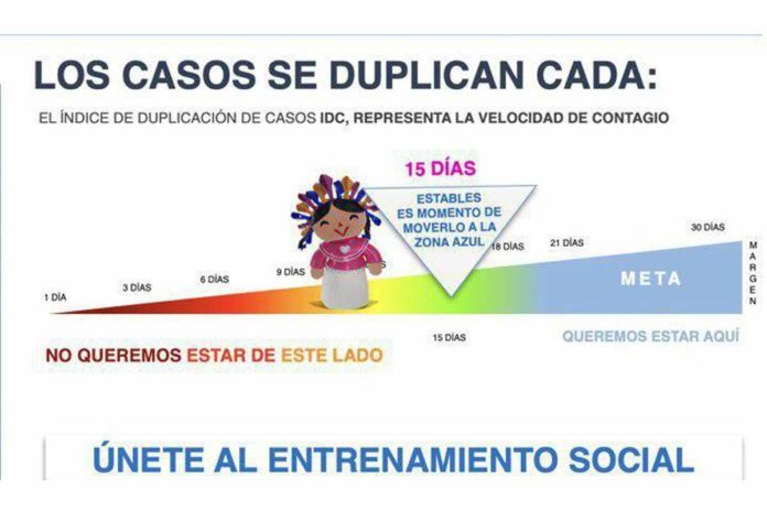 Querétaro con mil 329 casos confirmados de COVID-19, se han registrado 170 defunciones