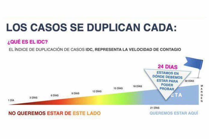 Querétaro con mil 874 casos de enfermedad COVID-19