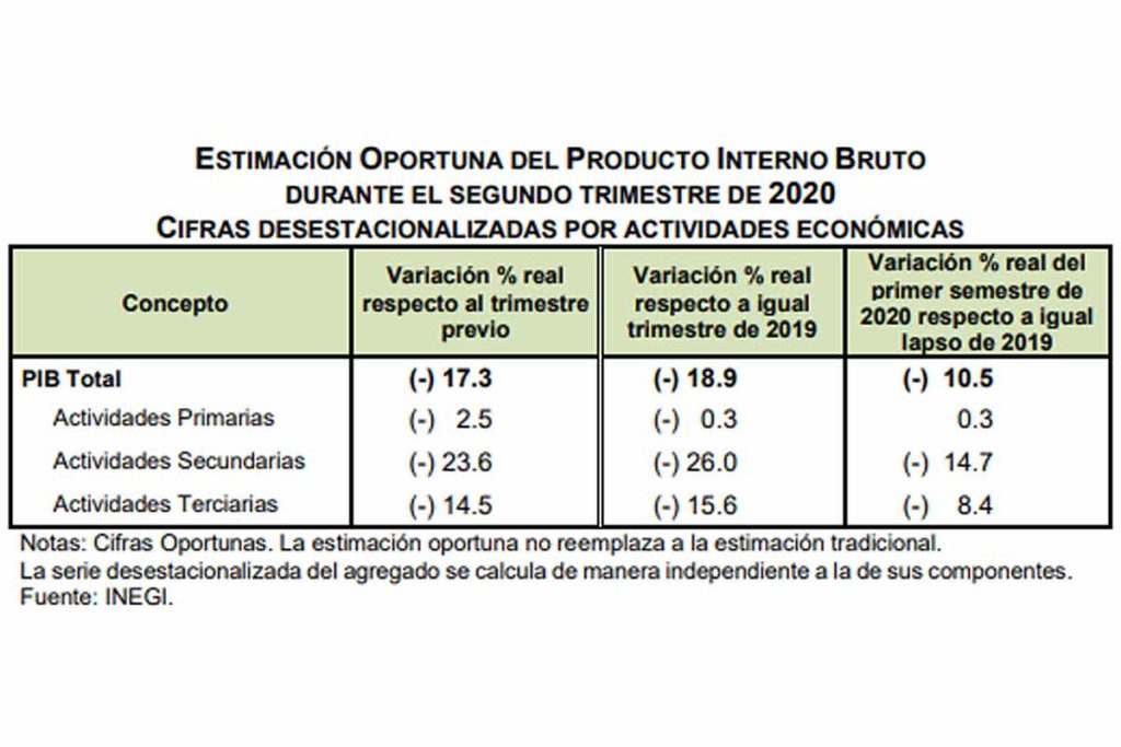 PIB de México cae 17.3 por ciento de Abril a Junio de 2020, cifras de INEGI