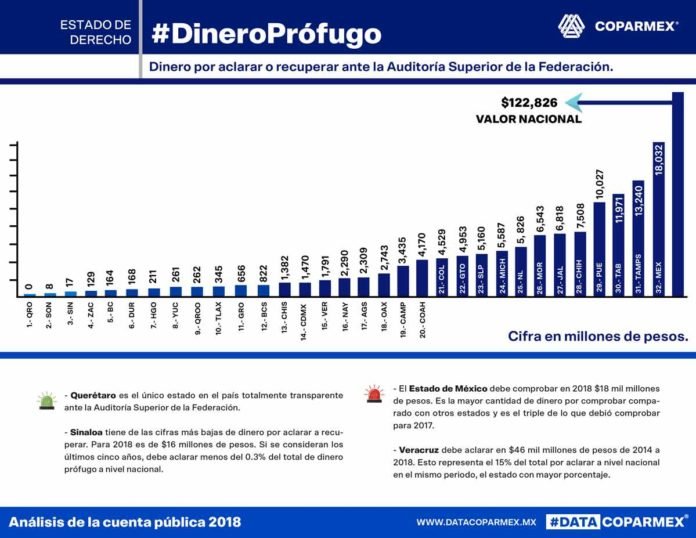 Querétaro sin dinero por aclarar o recuperar ante la ASF, es el único estado totalmente transparente