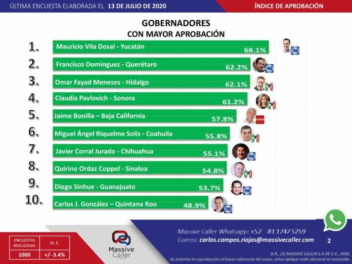 Francisco Domínguez entre los 5 gobernadores con mayor aprobación e índice de confianza: Massive Caller
