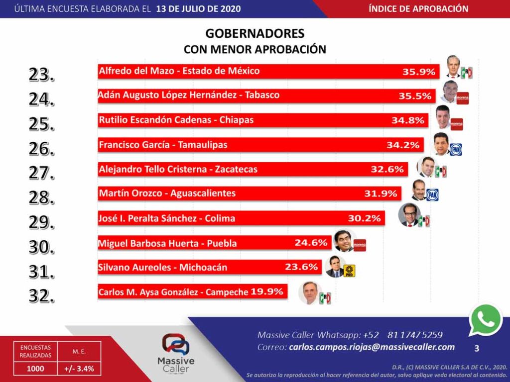 Francisco Domínguez entre los 5 gobernadores con mayor aprobación e índice de confianza: Massive Caller