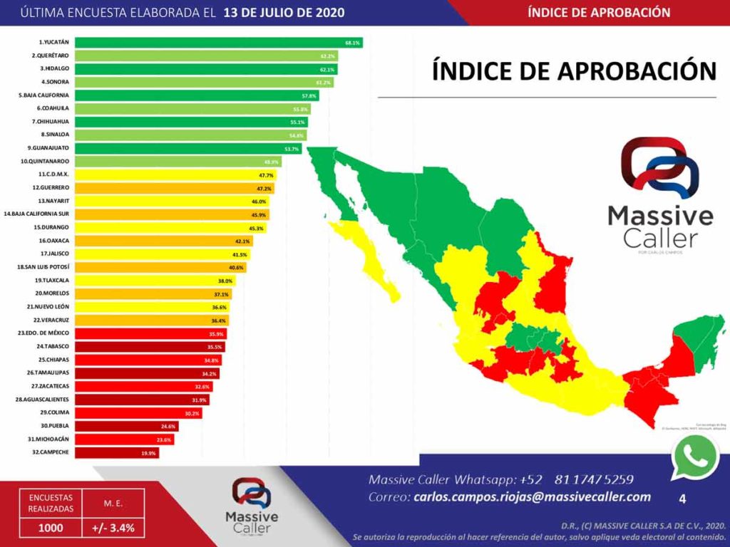 Francisco Domínguez entre los 5 gobernadores con mayor aprobación e índice de confianza: Massive Caller