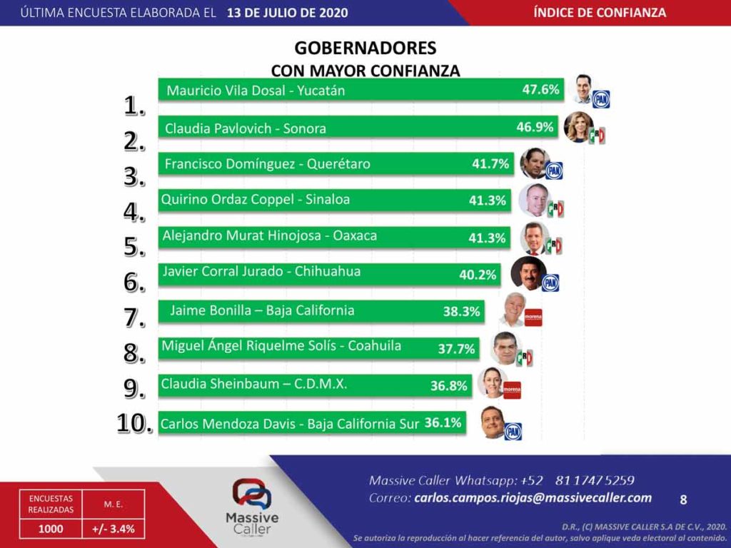 Francisco Domínguez entre los 5 gobernadores con mayor aprobación e índice de confianza: Massive Caller