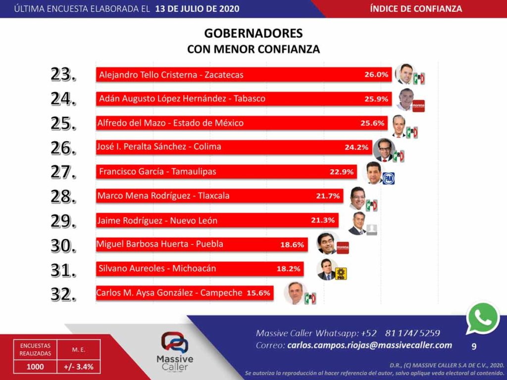 Francisco Domínguez entre los 5 gobernadores con mayor aprobación e índice de confianza: Massive Caller
