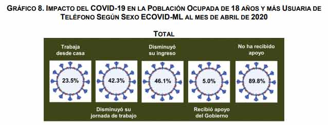 11.9 millones de personas en México permanecieron sin trabajo o no buscaron trabajo por el COVID-19