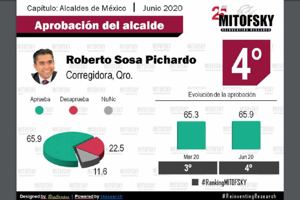 Roberto Sosa, entre los 5 alcaldes mejor evaluados del país