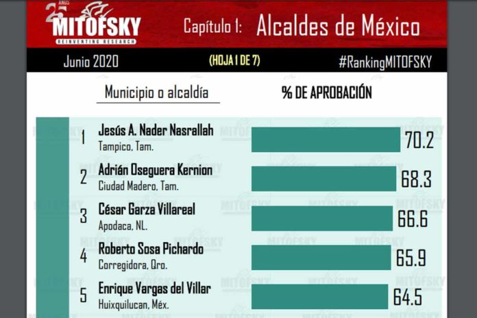 Roberto Sosa, entre los 5 alcaldes mejor evaluados del país