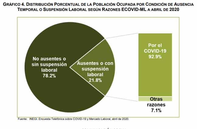 11.9 millones de personas en México permanecieron sin trabajo o no buscaron trabajo por el COVID-19