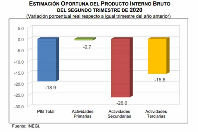 PIB de México cae 17.3 por ciento de Abril a Junio de 2020, cifrasde INEGI