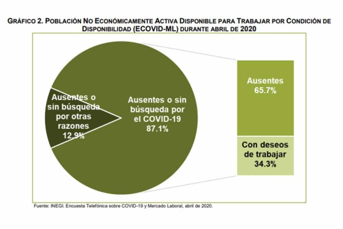 11.9 millones de personas en México permanecieron sin trabajo o no buscaron trabajo por el COVID-19