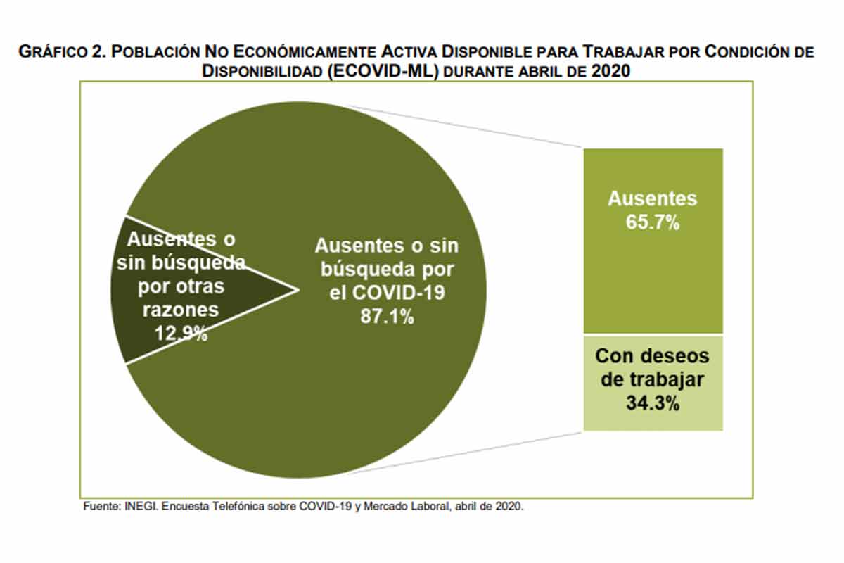 11.9 millones de personas en México permanecieron sin trabajo o no buscaron trabajo por el COVID-19