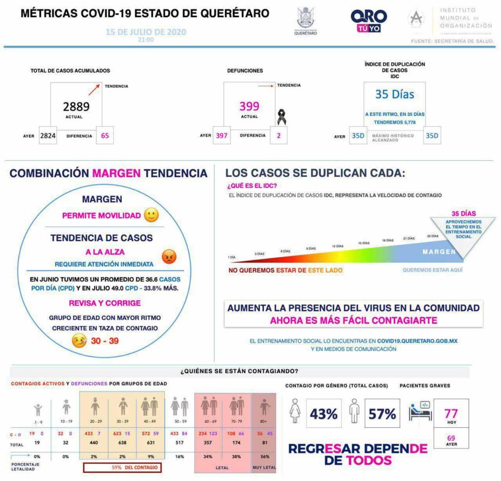 Dos mil 889 casos de COVID-19 confirmados en Querétaro, lamentablemente 399 defunciones