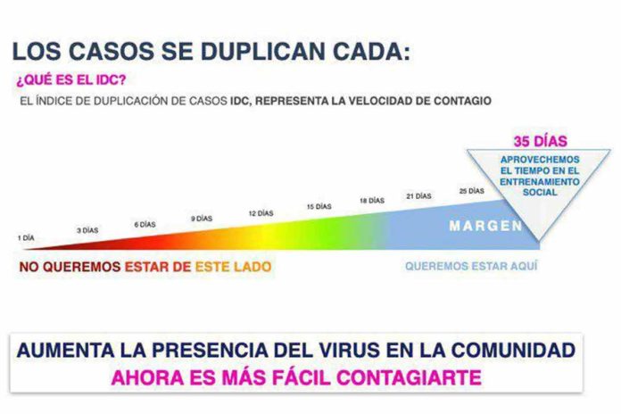 Dos mil 889 casos de COVID-19 confirmados en Querétaro, lamentablemente 399 defunciones