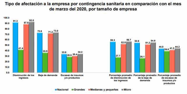 93.2 % de las empresas registró al menos un tipo de afectación debido a la contingencia sanitaria por Covid-19