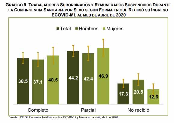 11.9 millones de personas en México permanecieron sin trabajo o no buscaron trabajo por el COVID-19