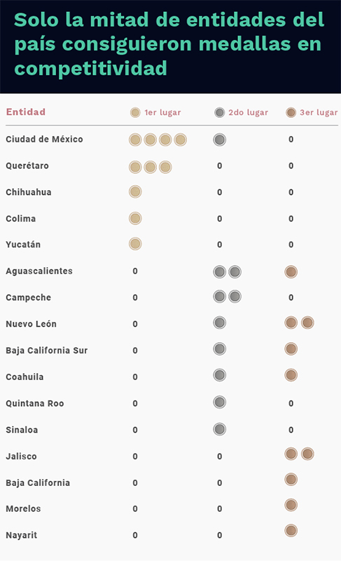 Querétaro, entre las 5 entidades líderes en Competitividad, de acuerdo a datos del IMCO