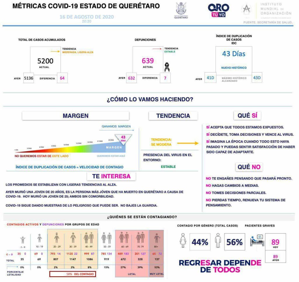 Cinco mil 200 casos de COVID-19 en Querétaro