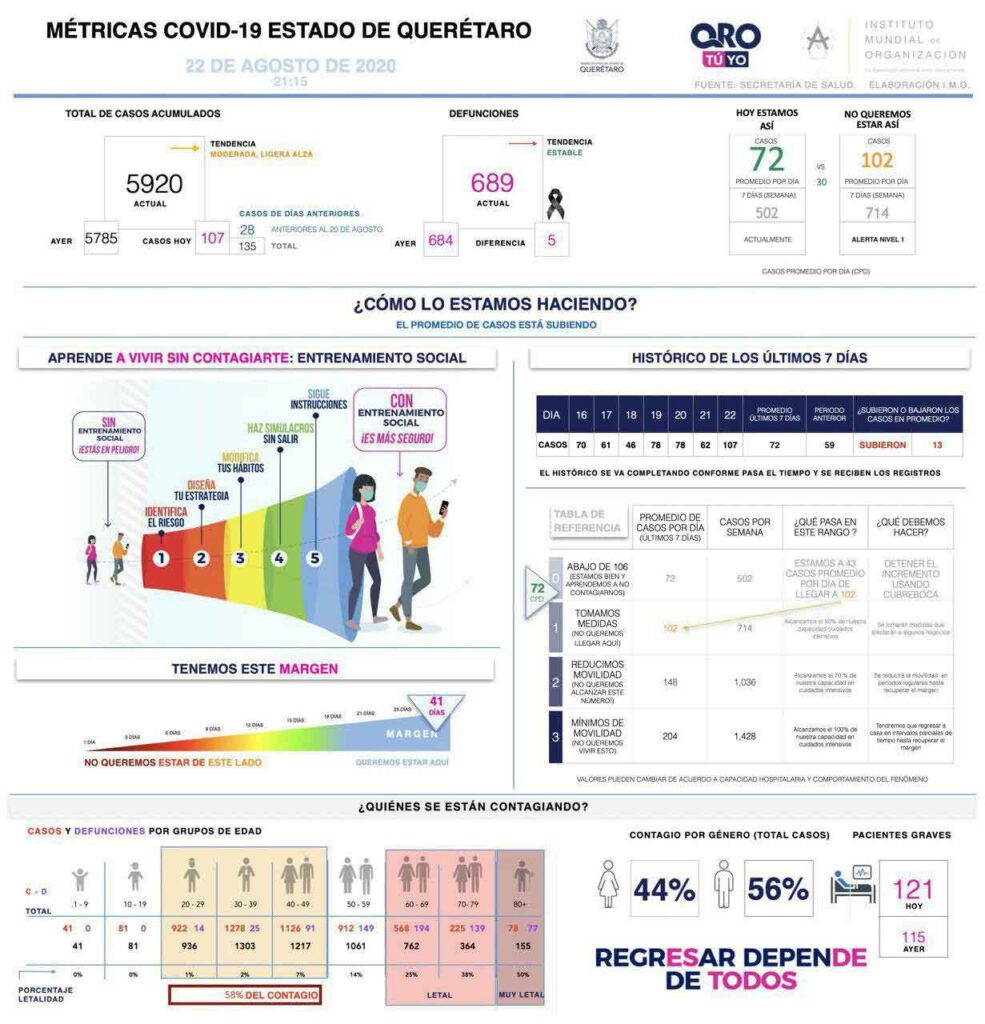 Registro acumulado de cinco mil 920 casos de COVID-19 en Querétaro
