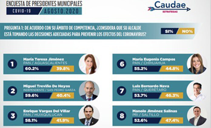 Luis Nava, entre los 10 alcaldes que mejor han manejado la pandemia en su municipio