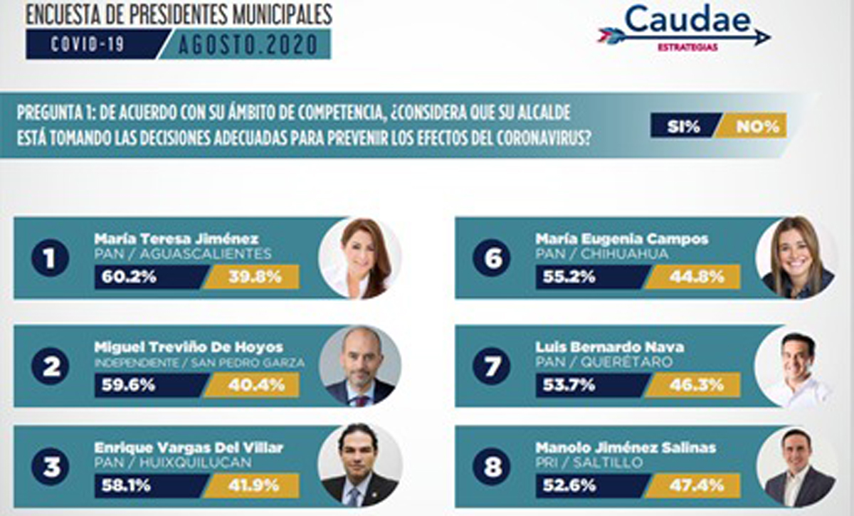 Luis Nava, entre los 10 alcaldes que mejor han manejado la pandemia en su municipio