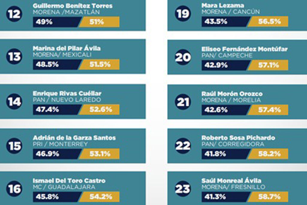 Luis Nava, entre los 10 alcaldes que mejor han manejado la pandemia en su municipio