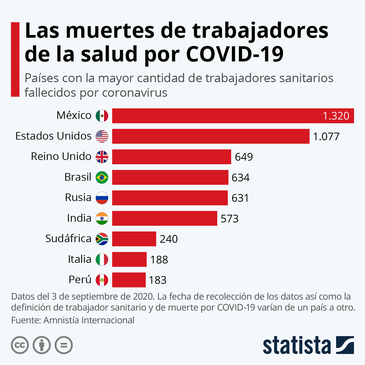 México encabeza lista de personal de salud fallecido por COVID-19 en el mundo