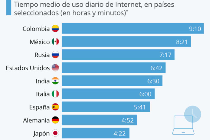 ¿Cuántas horas al día pasamos conectados a Internet?