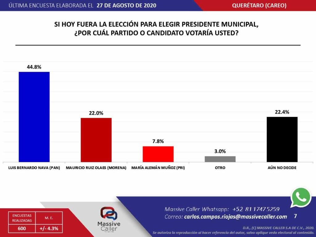 Tino Sosa conservaría Corregidora y Luis Nava, Querétaro, según encuesta de Massive Caller