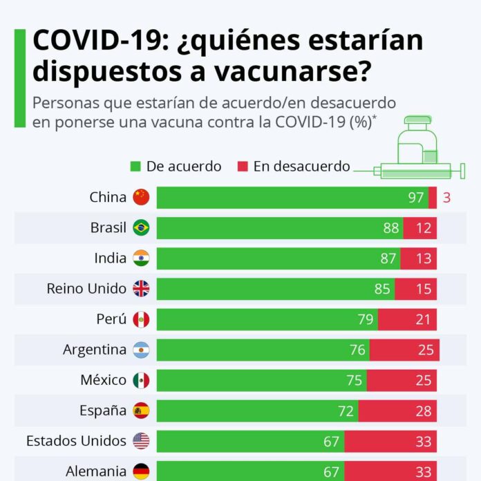 COVID-19: ¿quiénes estarían dispuestos a vacunarse?