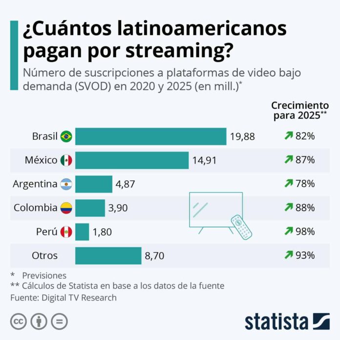 El auge de las plataformas de streaming en América Latina