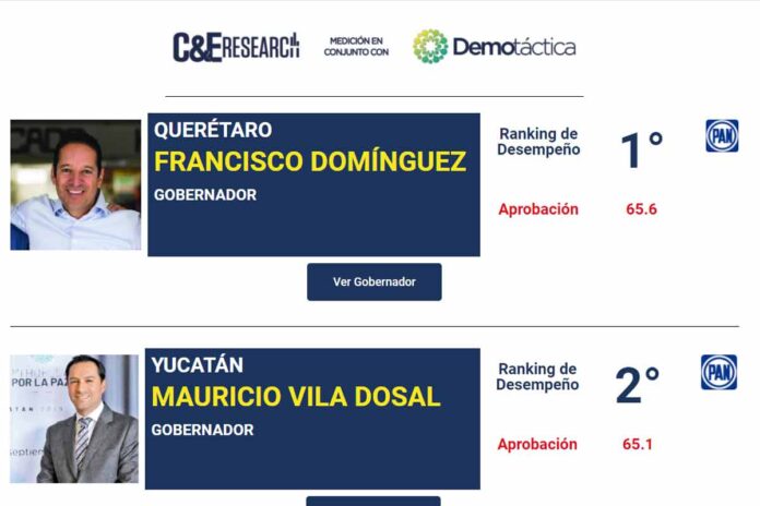Encabeza Francisco Domínguez 7mo. Ranking de Desempeño de gobernadores con aprobación del 65.6