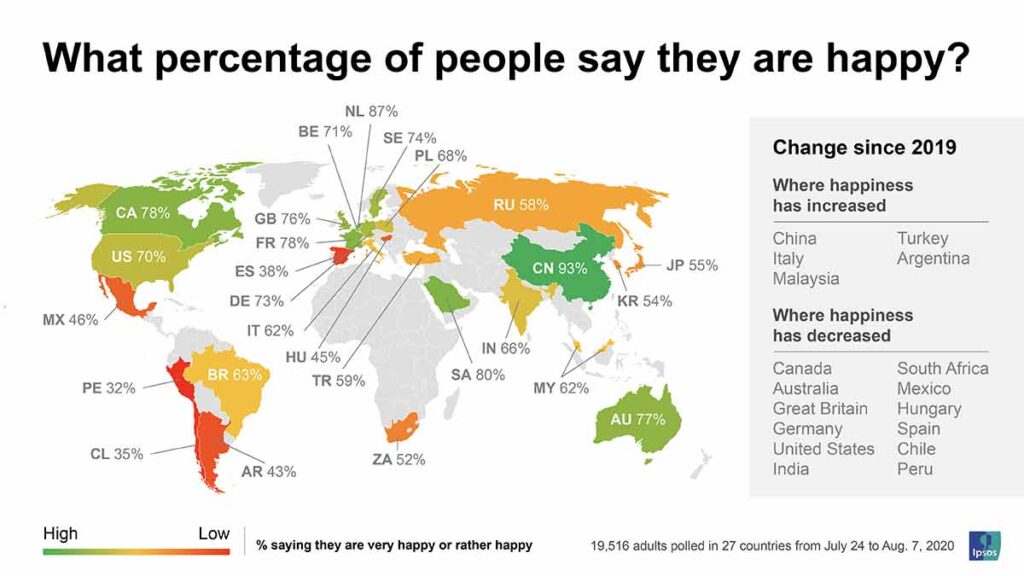 Salud, principal fuente de felicidad en tiempos de coronavirus en el mundo