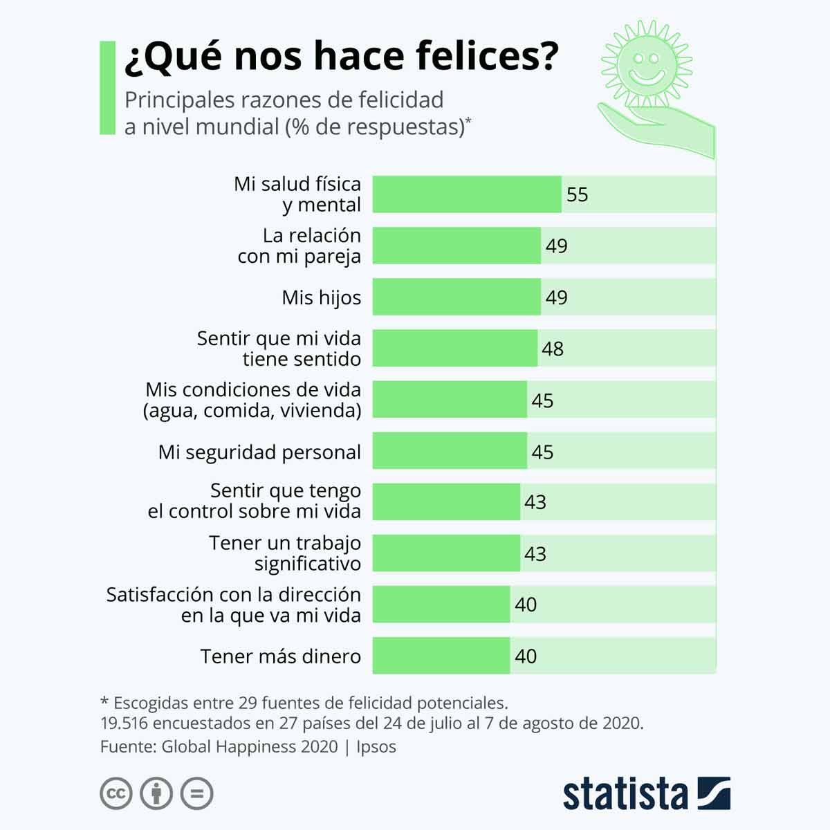 Salud, principal fuente de felicidad en tiempos de coronavirus en el mundo