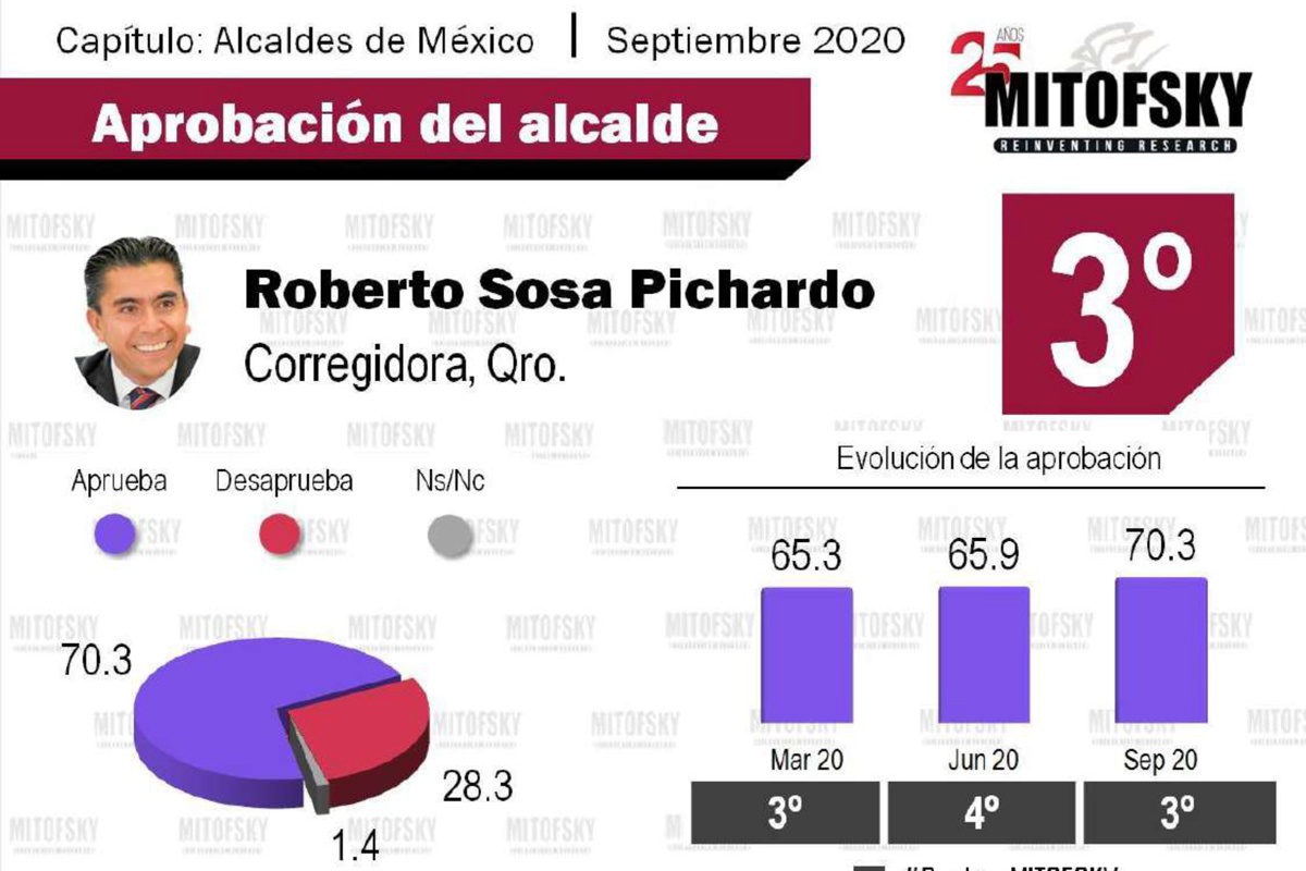 Roberto Sosa, de Corregidora, en el top 3 de aprobación de alcaldes en México