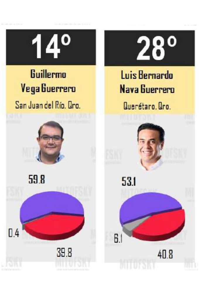 Roberto Sosa, de Corregidora, en el top 3 de aprobación de alcaldes en México