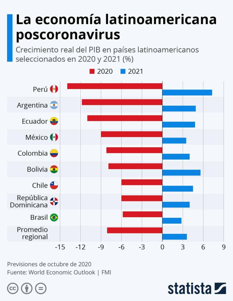 ¿Qué países latinoamericanos se recuperarán más rápido de la crisis?