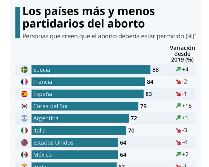 Países más y menos partidarios del aborto