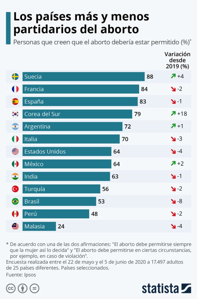 Países más y menos partidarios del aborto