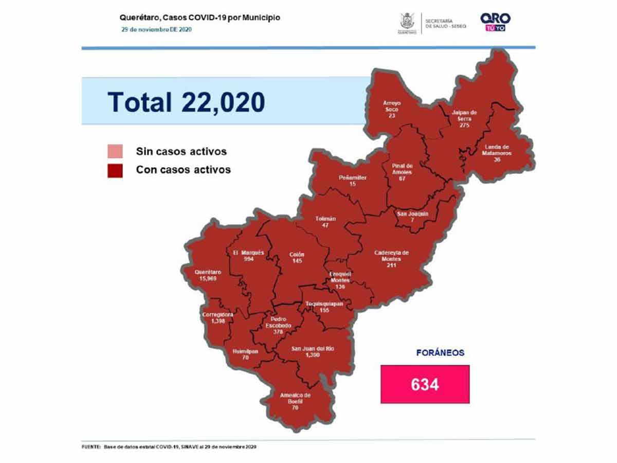 Querétaro con 22 mil 20 casos de COVID-19