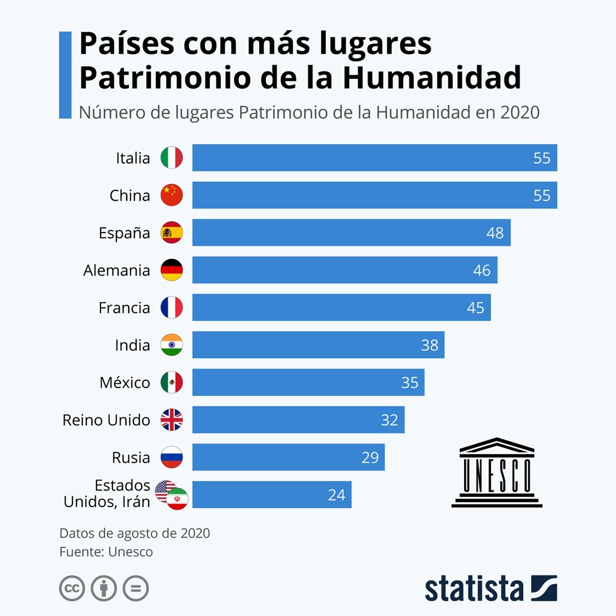 México, séptimo país con más lugares Patrimonio de la Humanidad en 2020