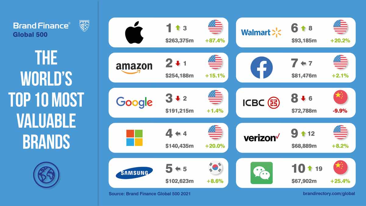 Estas son las 10 marcas más valiosas del mundo tras la pandemia