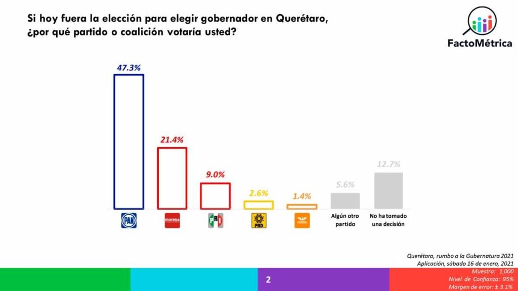 Mauricio Kuri con gran ventaja rumbo al 6 de junio; Quico se mete en la pelea de las encuestas