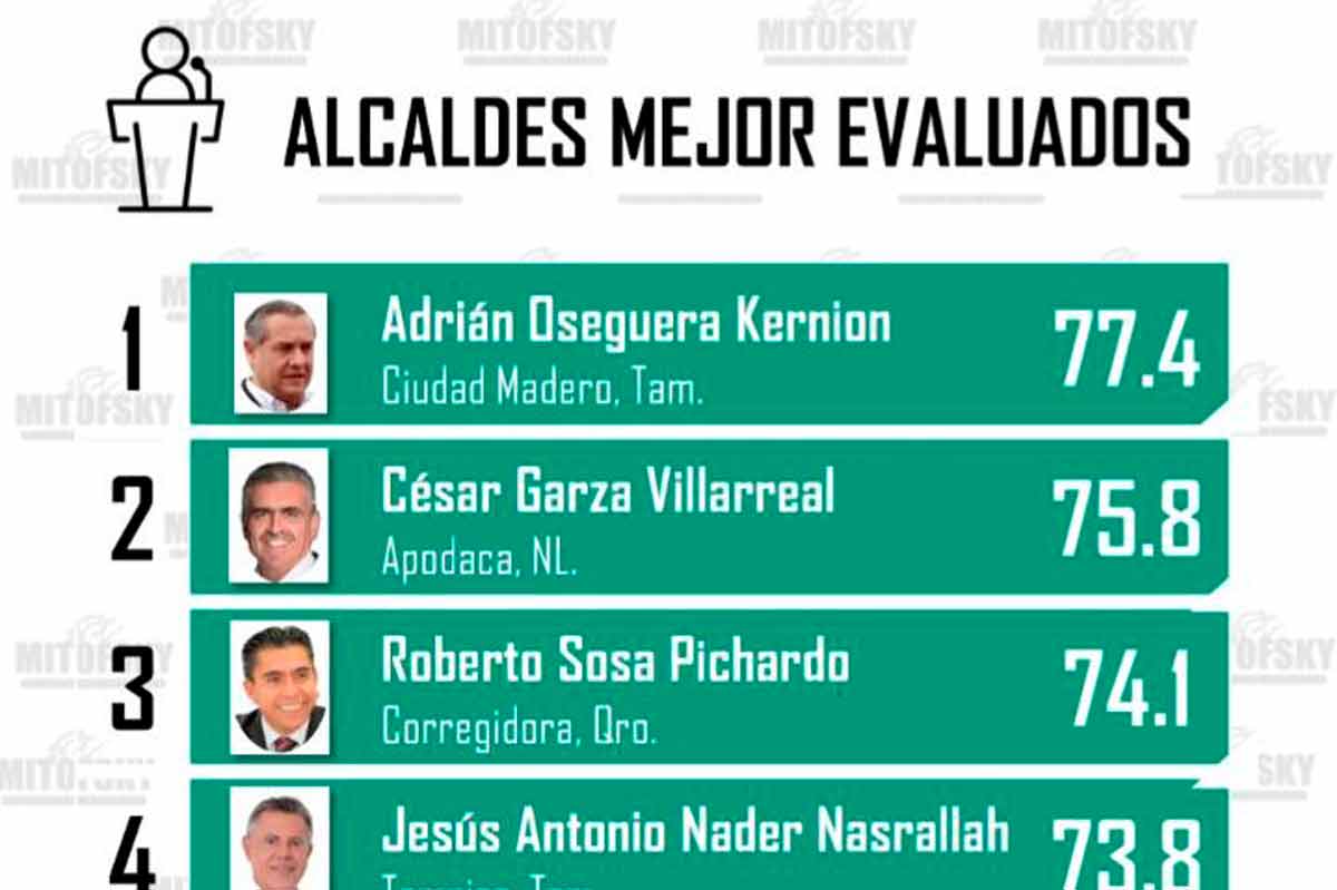Roberto Sosa, en el TOP 10 de los alcaldes mejores evaluados de México