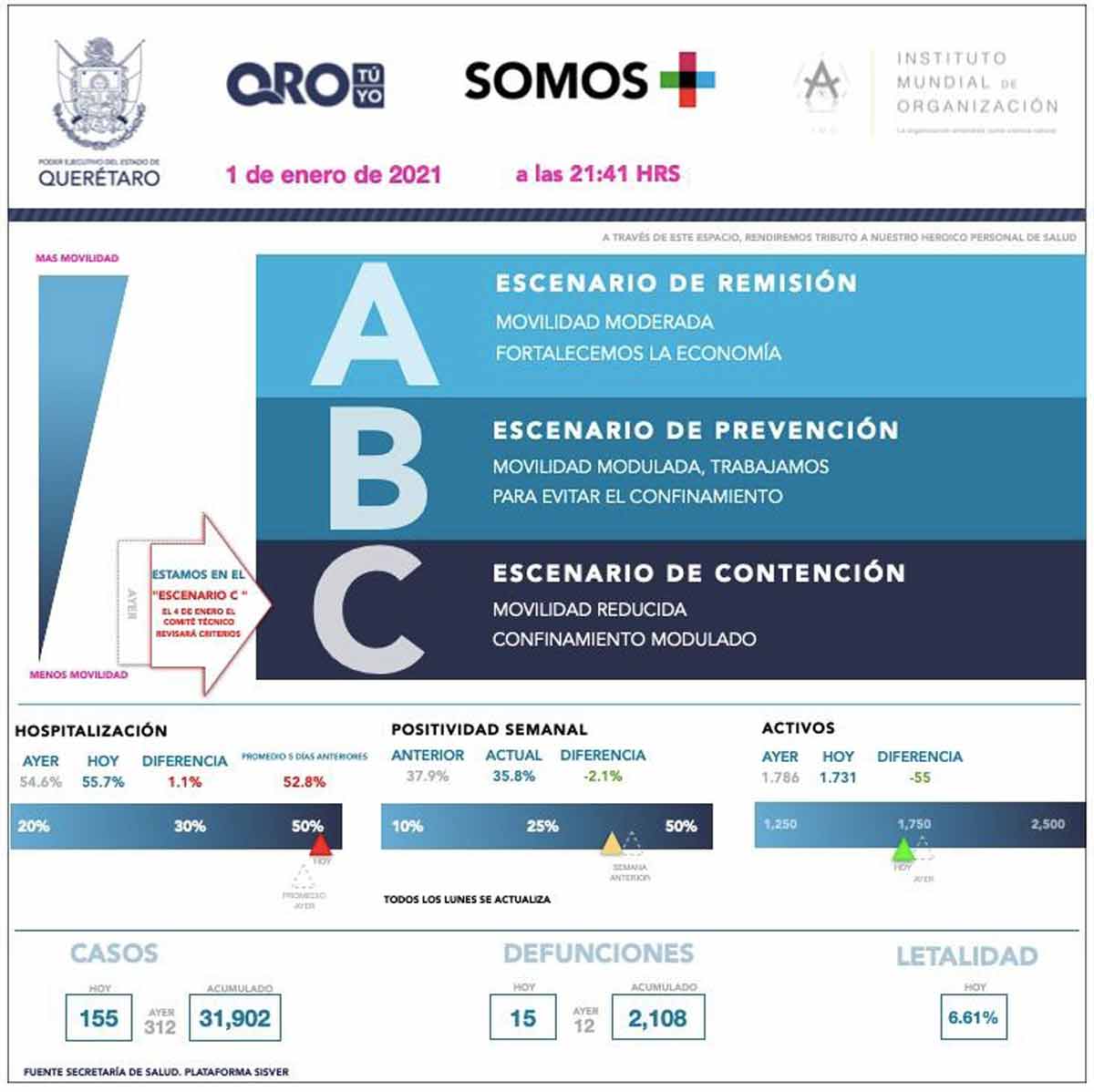 Pese a disminución de casos activos, se prevé situación hospitalaria crítica en Querétaro para las siguientes dos semanas