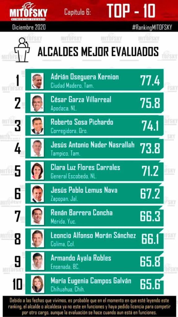 Roberto Sosa, nuevamente, entre los alcaldes mejores evaluados