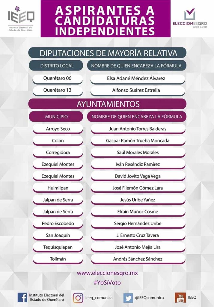 Podrán registrarse 14 candidaturas independientes en Querétaro, 12 a ayuntamientos y 2 a diputación