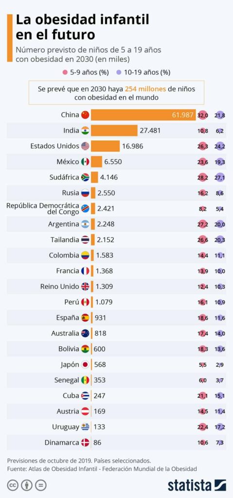 254 millones de niños y adolescentes sufrirán obesidad en 2030