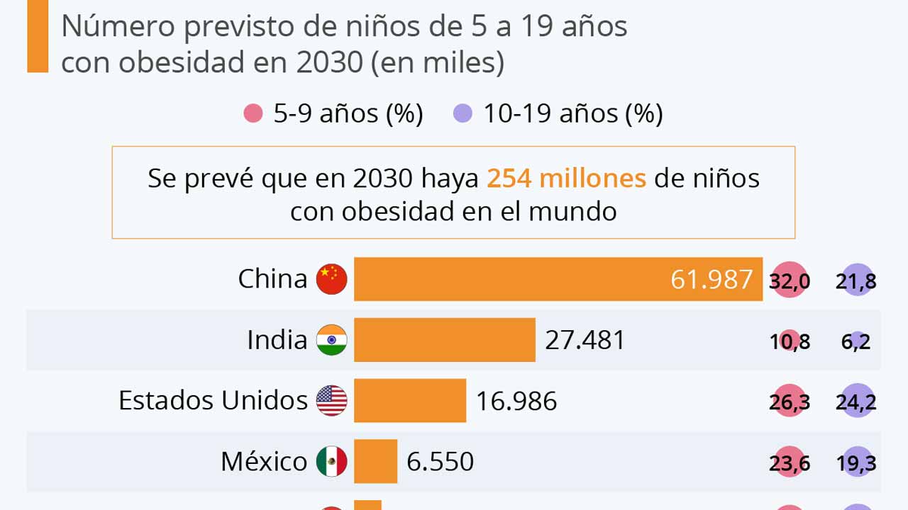 254 millones de niños y adolescentes sufrirán obesidad en 2030