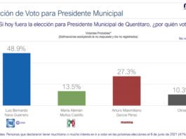 Nava con el 48.9% de preferencia para el municipio de Querétaro, encuesta de MEBA